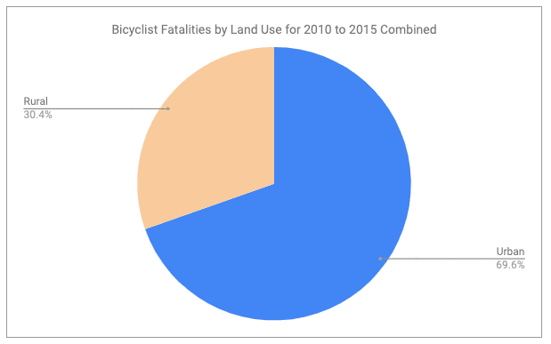 Rural vs. urban bicyclist fatalities in the usa for the years 2010-2015