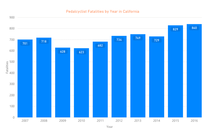 Bicycle riders deaths in california for each year 2007-2016